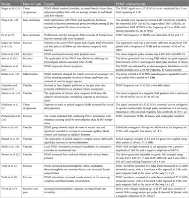 Pulsed Electromagnetic Field (PEMF) stimulation as an adjunct to exercise: a brief review